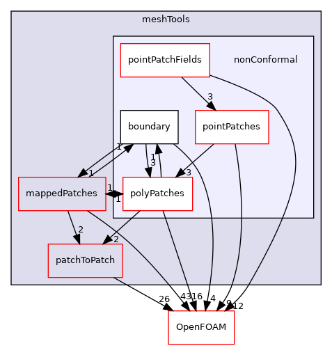 src/meshTools/nonConformal