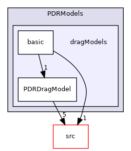 applications/legacy/combustion/PDRFoam/PDRModels/dragModels