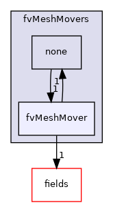 src/finiteVolume/fvMesh/fvMeshMovers/fvMeshMover