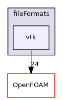 src/fileFormats/vtk