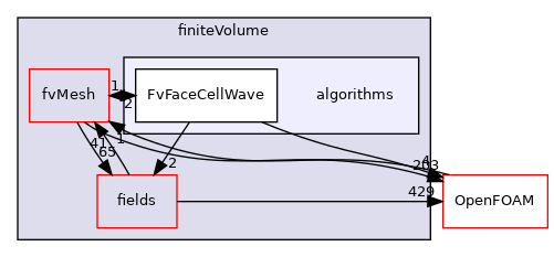 src/finiteVolume/algorithms