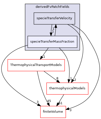 src/specieTransfer/derivedFvPatchFields/specieTransferMassFraction