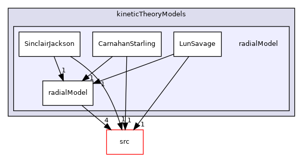 applications/modules/multiphaseEuler/momentumTransportModels/kineticTheoryModels/radialModel