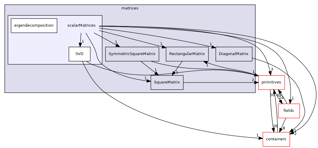 src/OpenFOAM/matrices/scalarMatrices