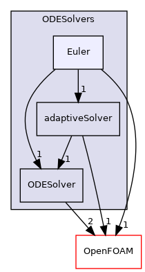 src/ODE/ODESolvers/Euler