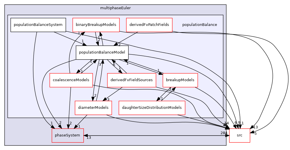 applications/modules/multiphaseEuler/populationBalance