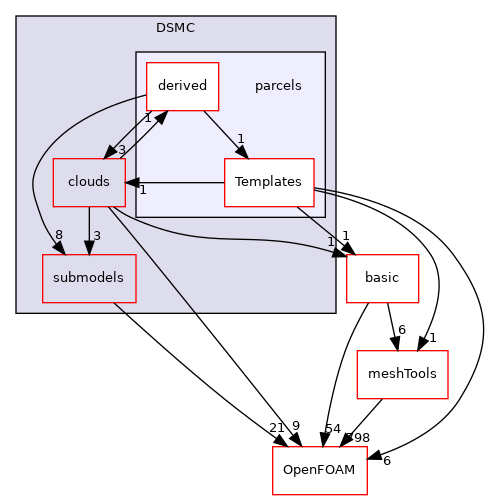 src/lagrangian/DSMC/parcels