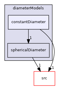 applications/modules/multiphaseEuler/phaseSystem/diameterModels/constantDiameter