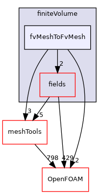 src/finiteVolume/fvMeshToFvMesh