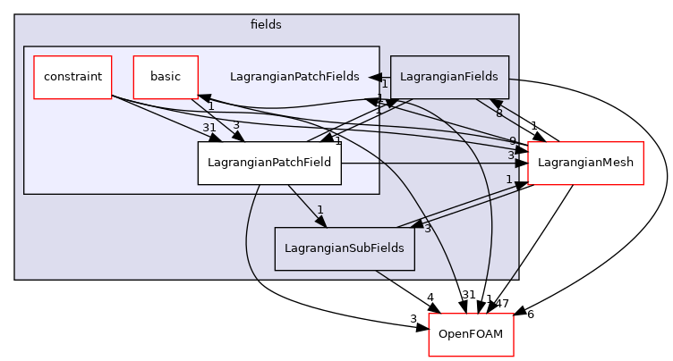 src/Lagrangian/Lagrangian/fields/LagrangianPatchFields