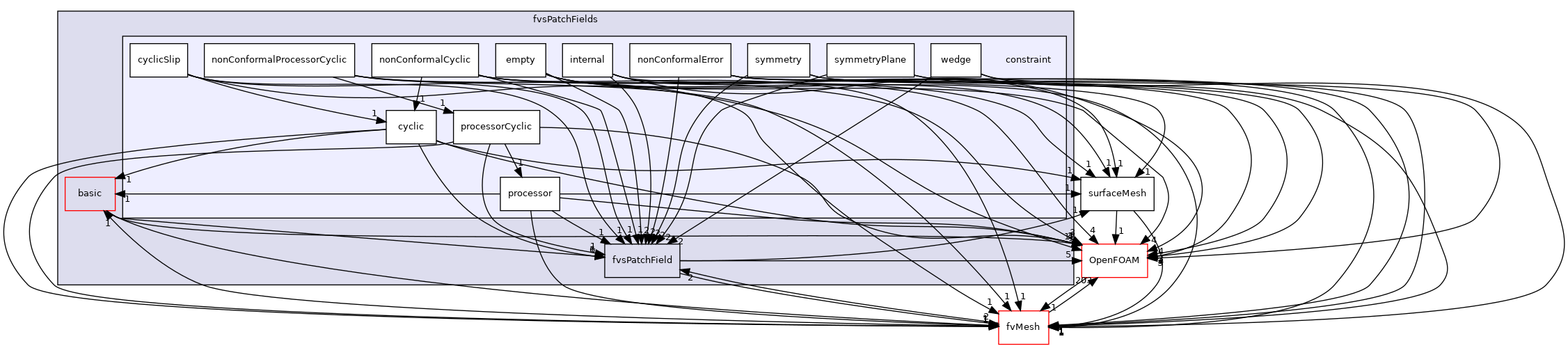 src/finiteVolume/fields/fvsPatchFields/constraint