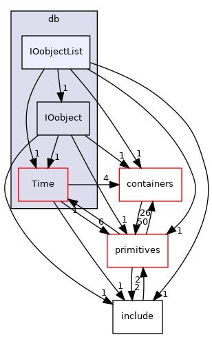 src/OpenFOAM/db/IOobjectList