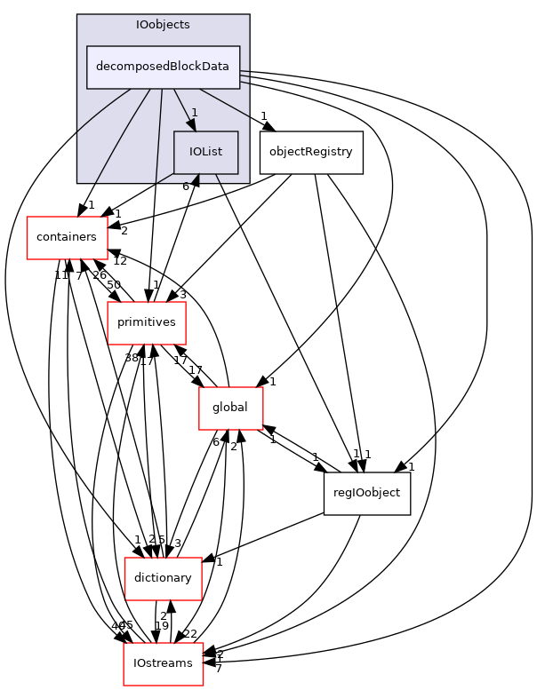 src/OpenFOAM/db/IOobjects/decomposedBlockData