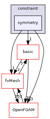 src/finiteVolume/fields/fvPatchFields/constraint/symmetry