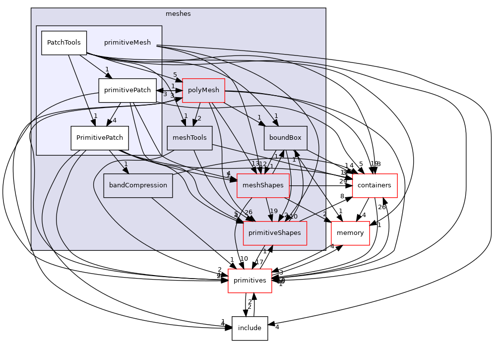 src/OpenFOAM/meshes/primitiveMesh