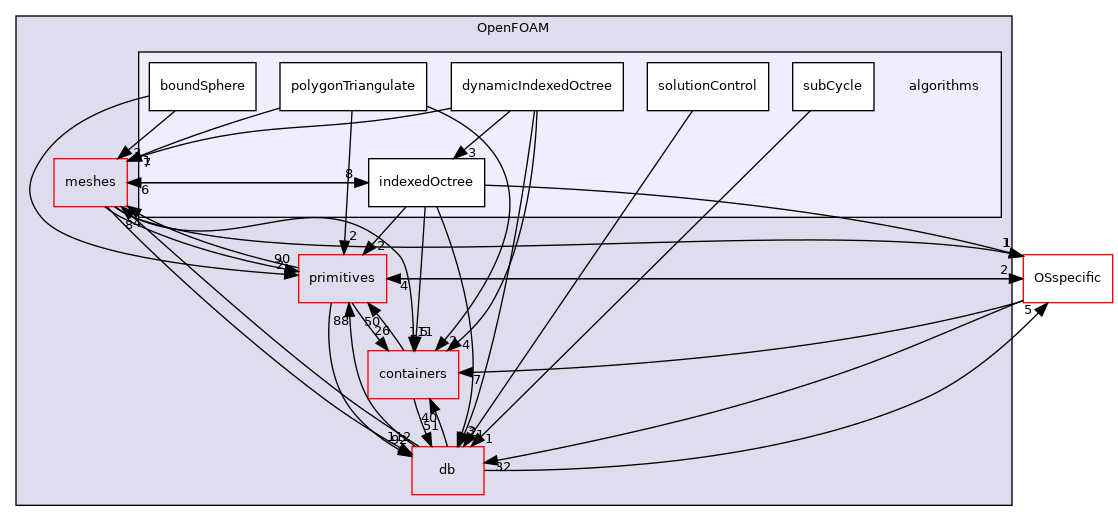 src/OpenFOAM/algorithms