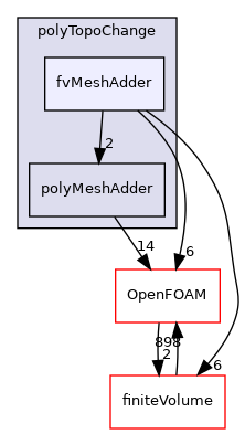 src/polyTopoChange/fvMeshAdder