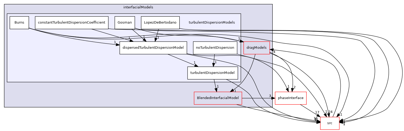 applications/modules/multiphaseEuler/phaseSystem/interfacialModels/turbulentDispersionModels