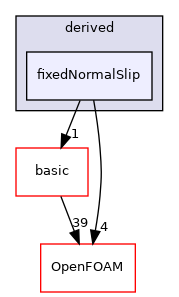 src/finiteVolume/fields/fvPatchFields/derived/fixedNormalSlip