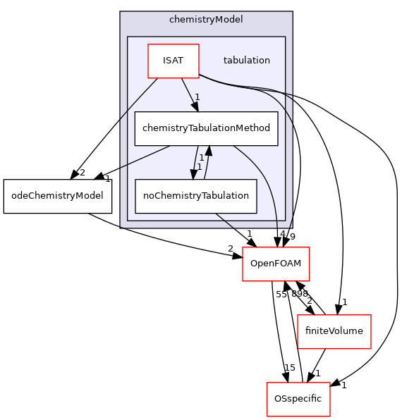 src/thermophysicalModels/chemistryModel/chemistryModel/tabulation