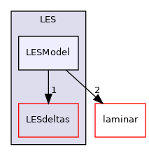 src/MomentumTransportModels/momentumTransportModels/LES/LESModel