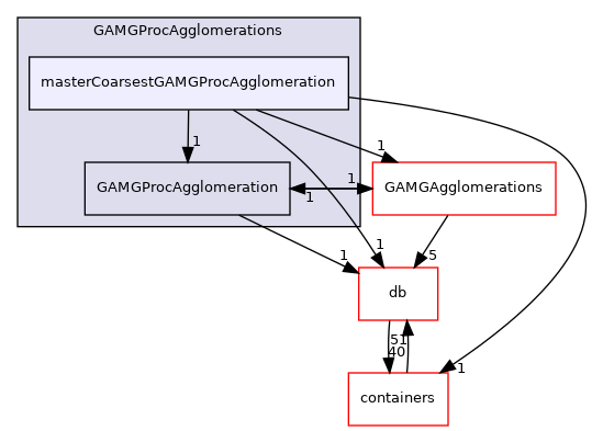 src/OpenFOAM/matrices/lduMatrix/solvers/GAMG/GAMGProcAgglomerations/masterCoarsestGAMGProcAgglomeration