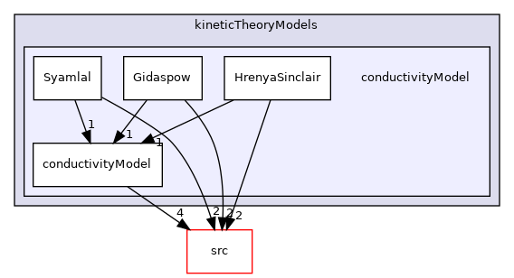 applications/modules/multiphaseEuler/momentumTransportModels/kineticTheoryModels/conductivityModel