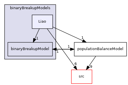 applications/modules/multiphaseEuler/populationBalance/binaryBreakupModels/Liao