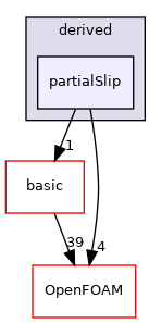 src/finiteVolume/fields/fvPatchFields/derived/partialSlip