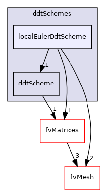 src/finiteVolume/finiteVolume/ddtSchemes/localEulerDdtScheme