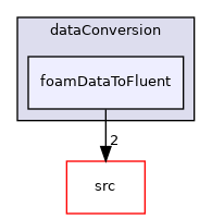 applications/utilities/postProcessing/dataConversion/foamDataToFluent
