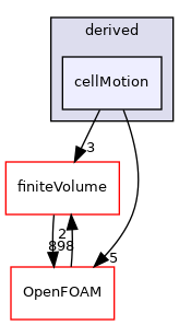 src/fvMotionSolver/fvPatchFields/derived/cellMotion