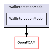src/lagrangian/DSMC/submodels/WallInteractionModel/WallInteractionModel