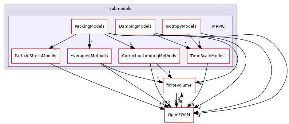 src/lagrangian/parcel/submodels/MPPIC