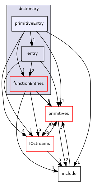 src/OpenFOAM/db/dictionary/primitiveEntry