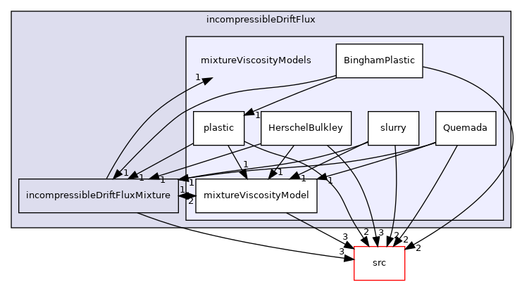 applications/modules/incompressibleDriftFlux/mixtureViscosityModels