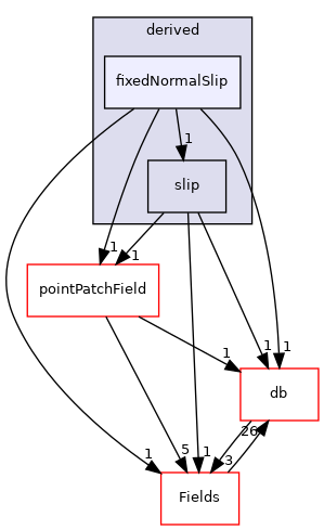 src/OpenFOAM/fields/pointPatchFields/derived/fixedNormalSlip