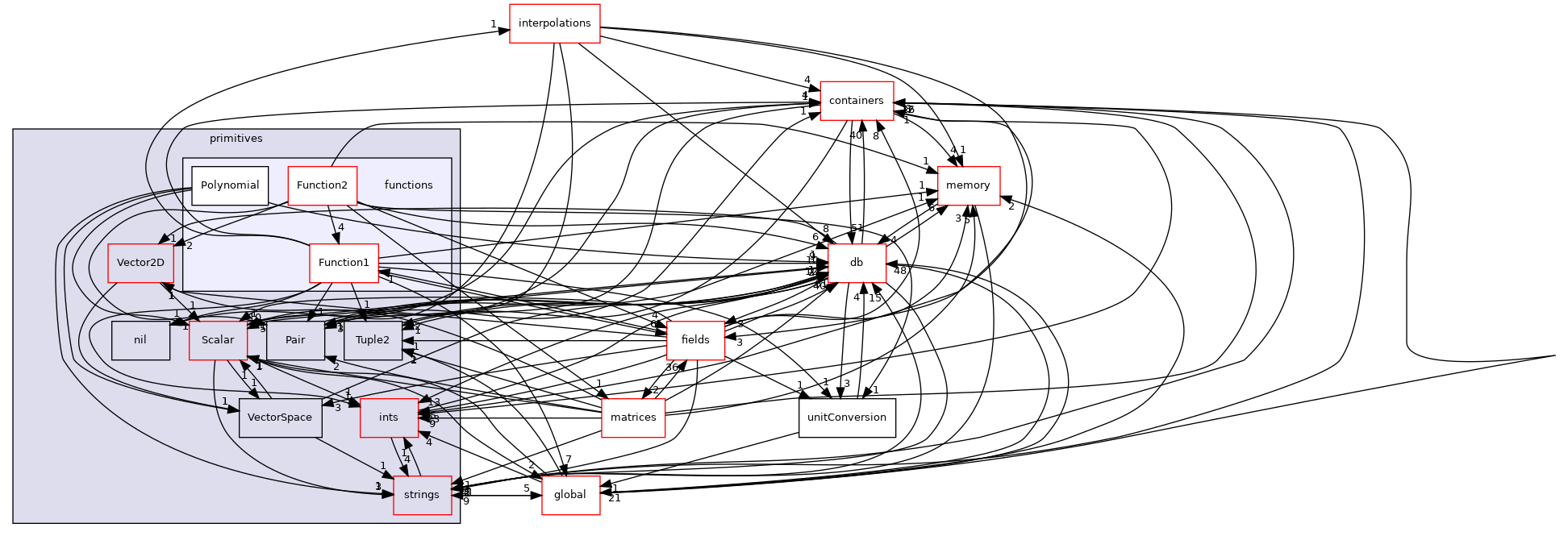 src/OpenFOAM/primitives/functions
