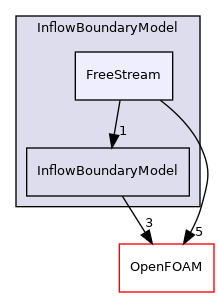 src/lagrangian/DSMC/submodels/InflowBoundaryModel/FreeStream