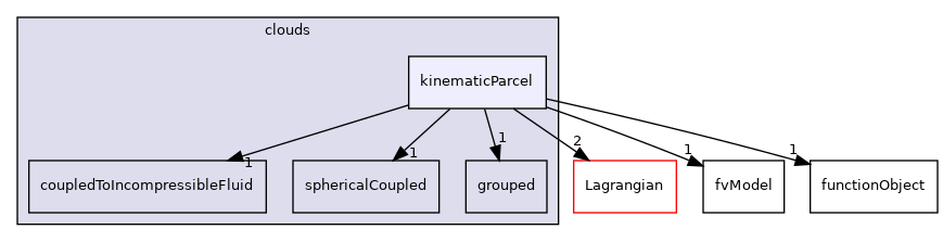 src/Lagrangian/cloud/clouds/kinematicParcel