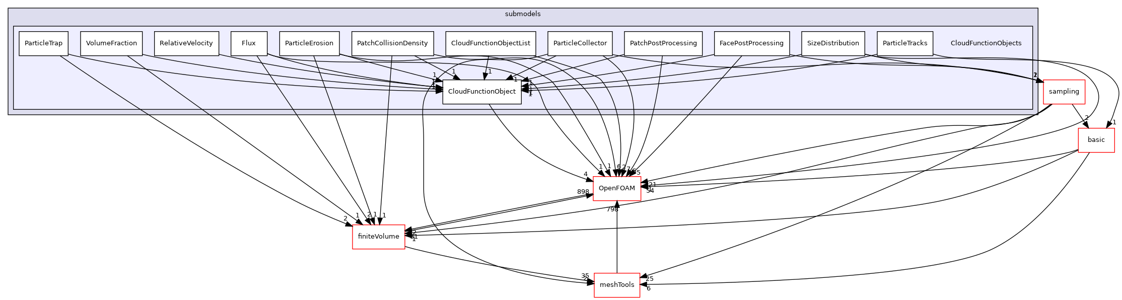 src/lagrangian/parcel/submodels/CloudFunctionObjects