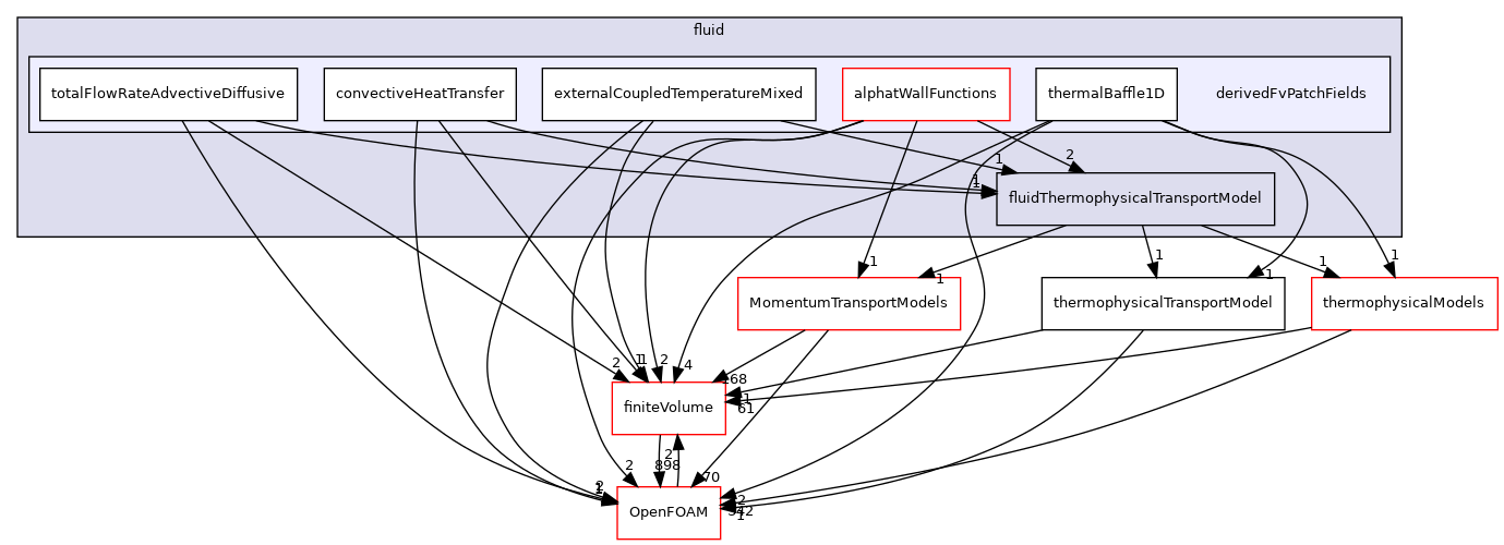 src/ThermophysicalTransportModels/fluid/derivedFvPatchFields