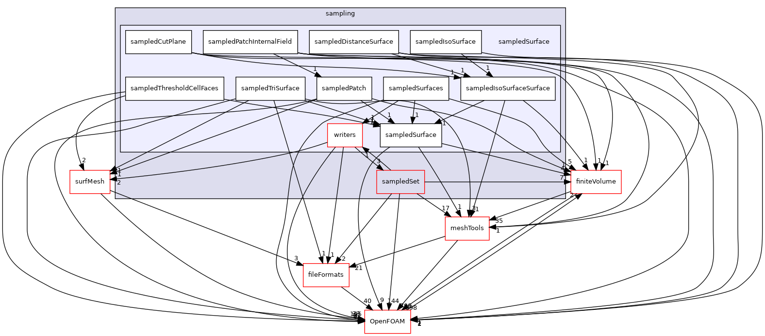 src/sampling/sampledSurface