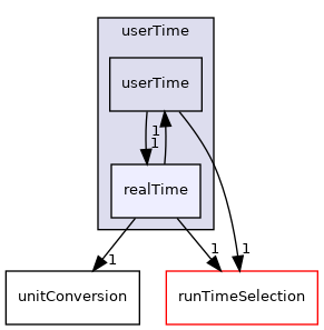 src/OpenFOAM/db/Time/userTime/realTime