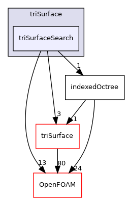 src/meshTools/triSurface/triSurfaceSearch