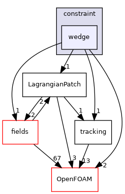 src/Lagrangian/Lagrangian/LagrangianMesh/LagrangianPatches/constraint/wedge