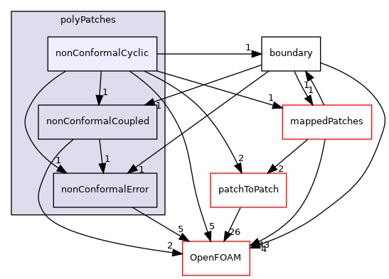 src/meshTools/nonConformal/polyPatches/nonConformalCyclic