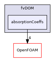 src/radiationModels/radiationModels/fvDOM/absorptionCoeffs