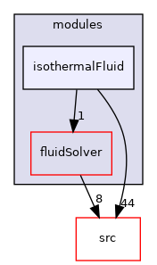 applications/modules/isothermalFluid