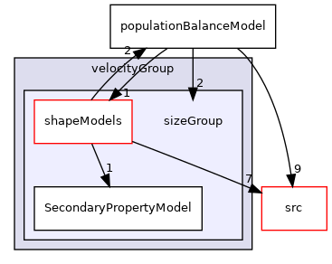 applications/modules/multiphaseEuler/populationBalance/diameterModels/velocityGroup/sizeGroup